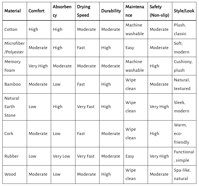 Summary Table of Bathroom Rug Materials